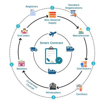 區塊鏈技術如何重塑供應鏈管理服務 選擇未來型供應鏈公司的關鍵
